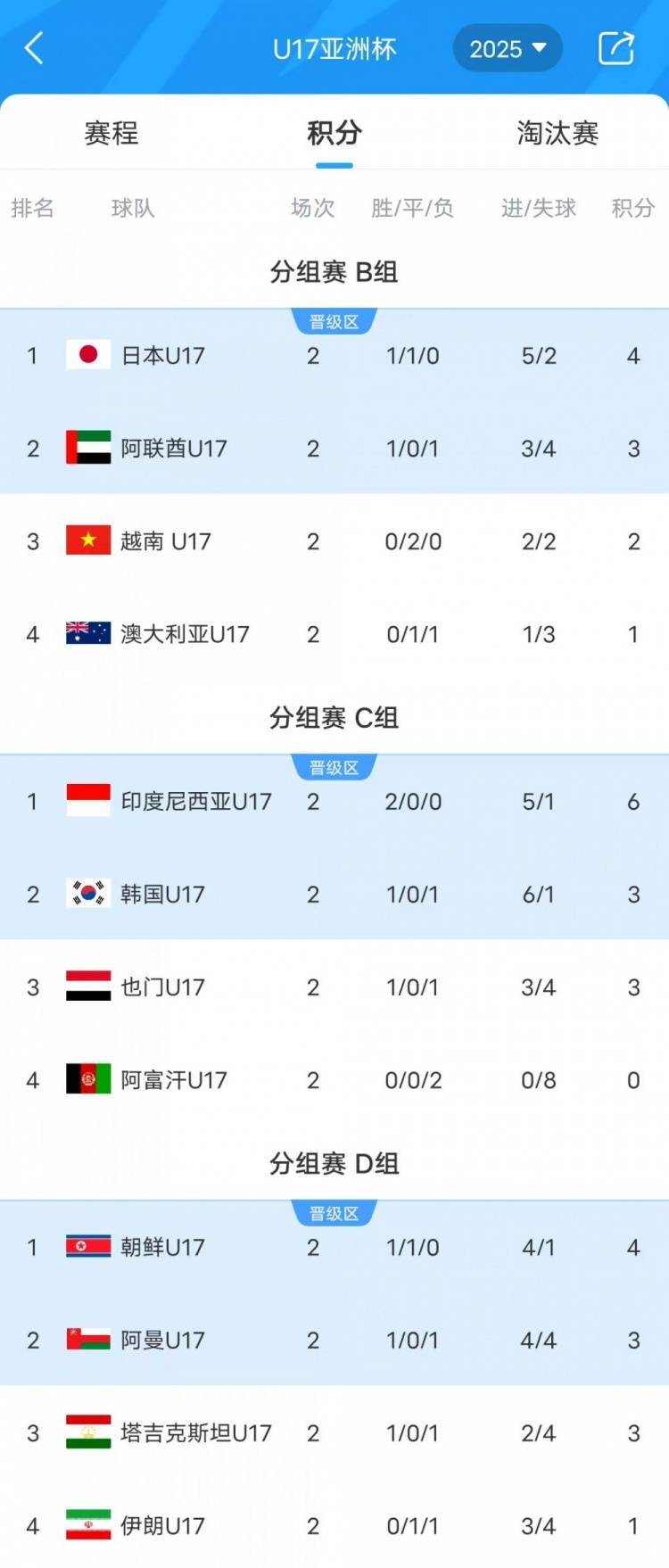 今日赛事_U17亚洲杯-澳大利亚与伊朗双双小组垫底今日赛事，韩国队末轮迎来生死战