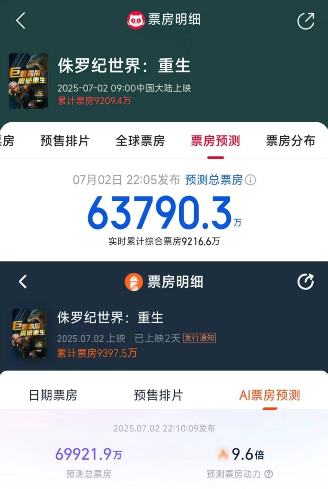 皇冠登3新2管理_两天破亿！观众边骂边看的《侏罗纪世界：重生》皇冠登3新2管理，为何还是暑期档票房收割机？