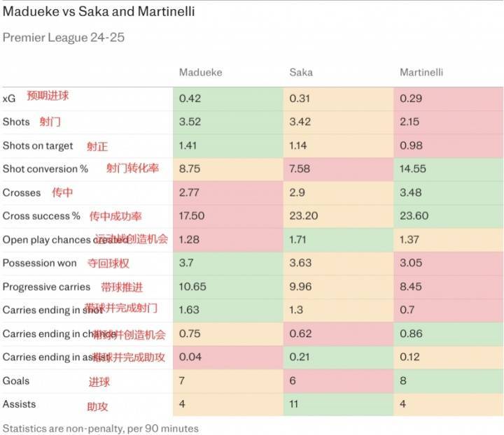 葡萄牙足球联赛_电讯报：马杜埃凯场均射门、推进、夺回球权均高过萨卡&amp;马丁内利