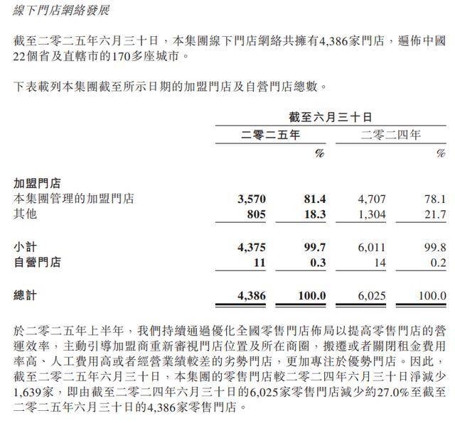 皇冠信用盤_-3.42亿：百果园迎上市以来首次半年度亏损皇冠信用盤，付费会员减超3成，零售门店数减少1639家