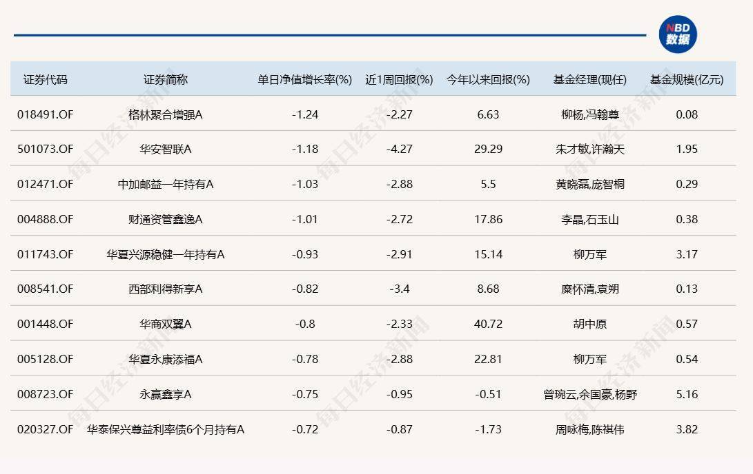 哈迪拉vs 阿卡夏普尔_A股延续反弹哈迪拉vs 阿卡夏普尔，但仍有9只基金单日跌逾6%