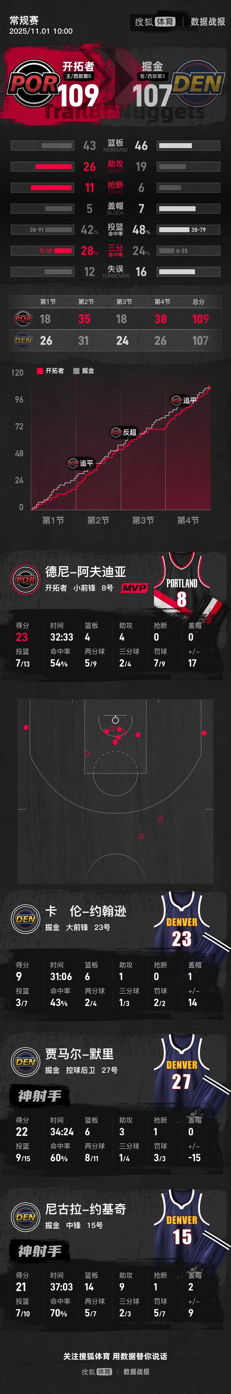 如何申请皇冠信用网
_杨瀚森未登场约基奇21+14+9 NBA杯开拓者险胜掘金