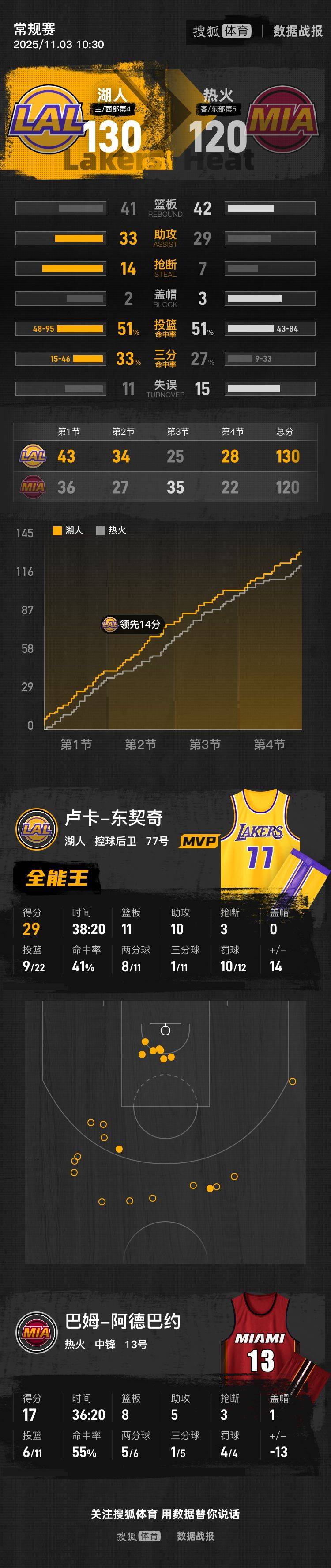 皇冠皇冠代理平台_东契奇三双里夫斯26+11 湖人浇灭热火喜迎3连胜