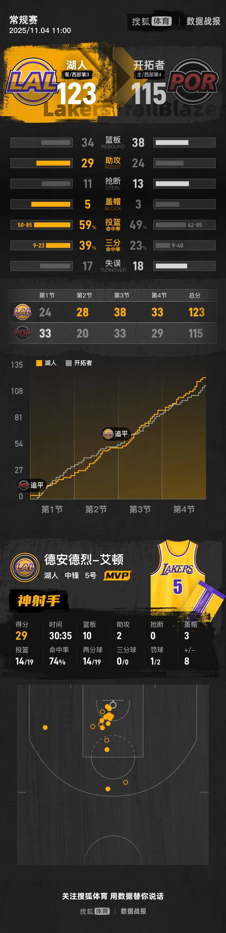 皇冠信用網去哪里弄_杨瀚森未登场艾顿29+10 湖人BIG3全歇击败开拓者