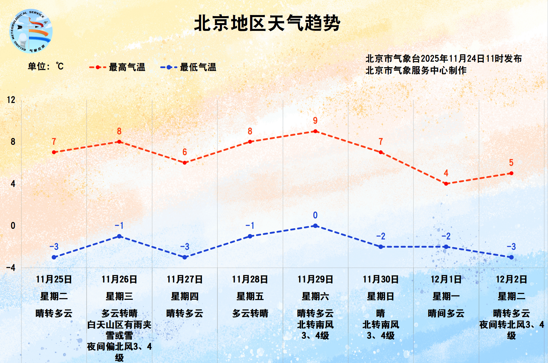 皇冠信用网_今天中午至傍晚为北京风力最强时段皇冠信用网，周二开始气温持续较低