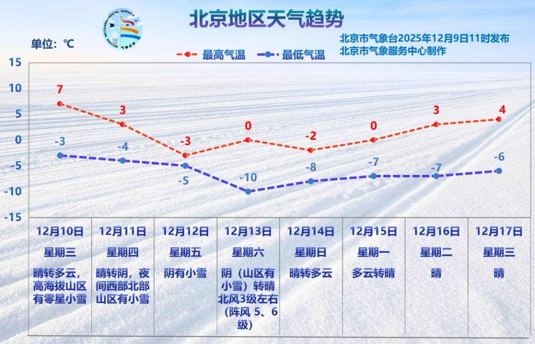 皇冠信用网代理申条件_北京本周五将迎降雪：大部地区有小雪皇冠信用网代理申条件，局地可达中雪