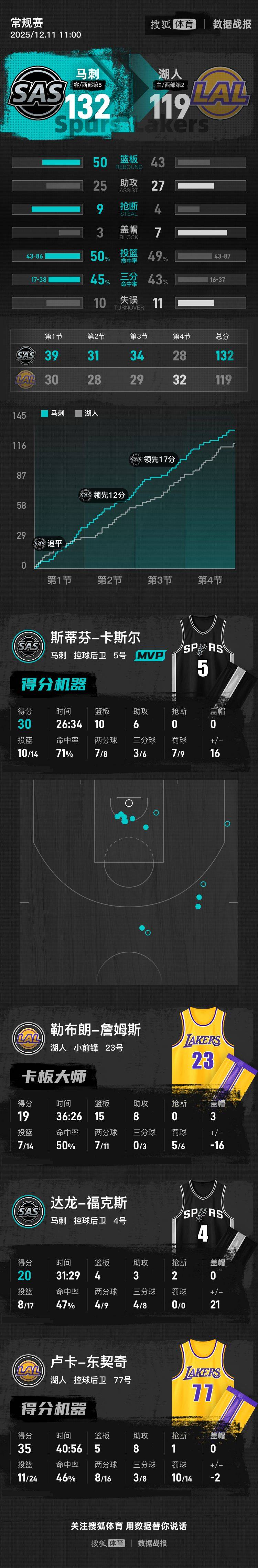 皇冠信用網哪里申请_NBA杯-东契奇35分詹姆斯19+15 湖人不敌马刺