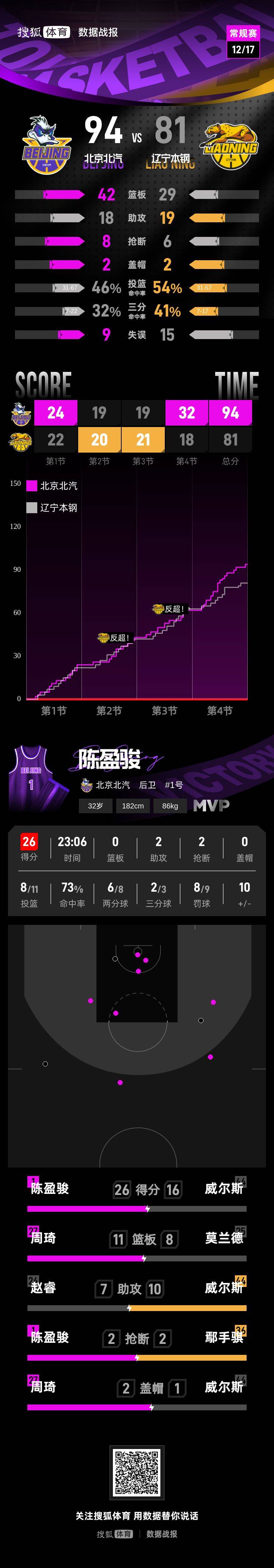 皇冠信用网代理申请_陈盈骏26分周琦15+11 杨鸣遭驱逐北京送辽宁首败