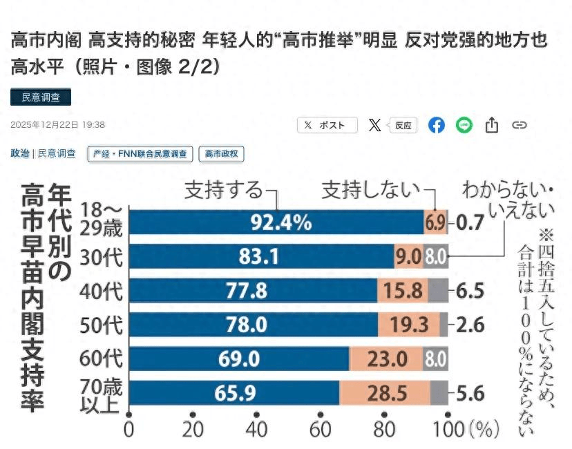 皇冠信用网会员开户_超 90% 日本青年力挺高市早苗！不在乎中日争端皇冠信用网会员开户，只关心生活