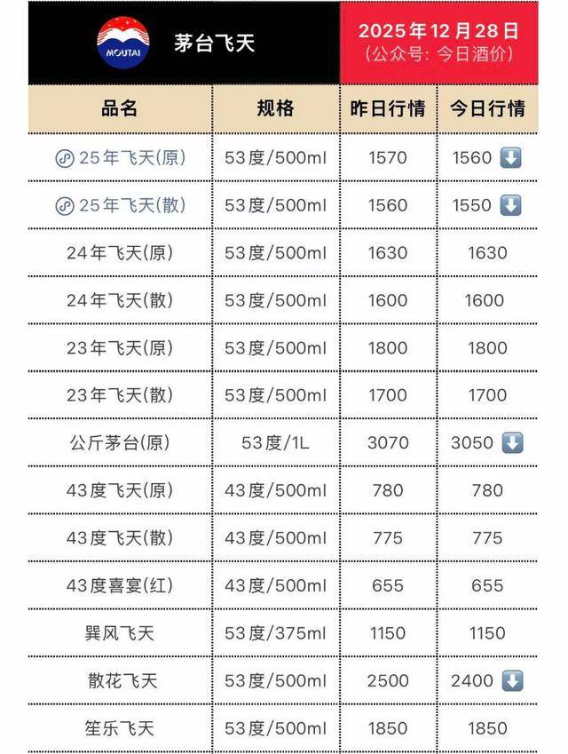 皇冠信用网庄家_茅台大面积“跳水”皇冠信用网庄家, 飞天茅台海外版售价低见1407元/瓶