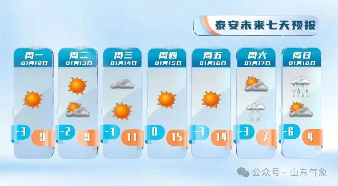 皇冠登3注册_“以为眼花了”皇冠登3注册，山东气温将飙到17℃！天气上演超级过山车