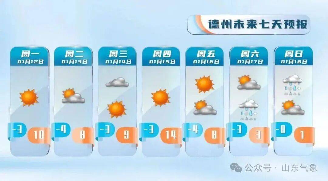 皇冠登3注册_“以为眼花了”皇冠登3注册，山东气温将飙到17℃！天气上演超级过山车