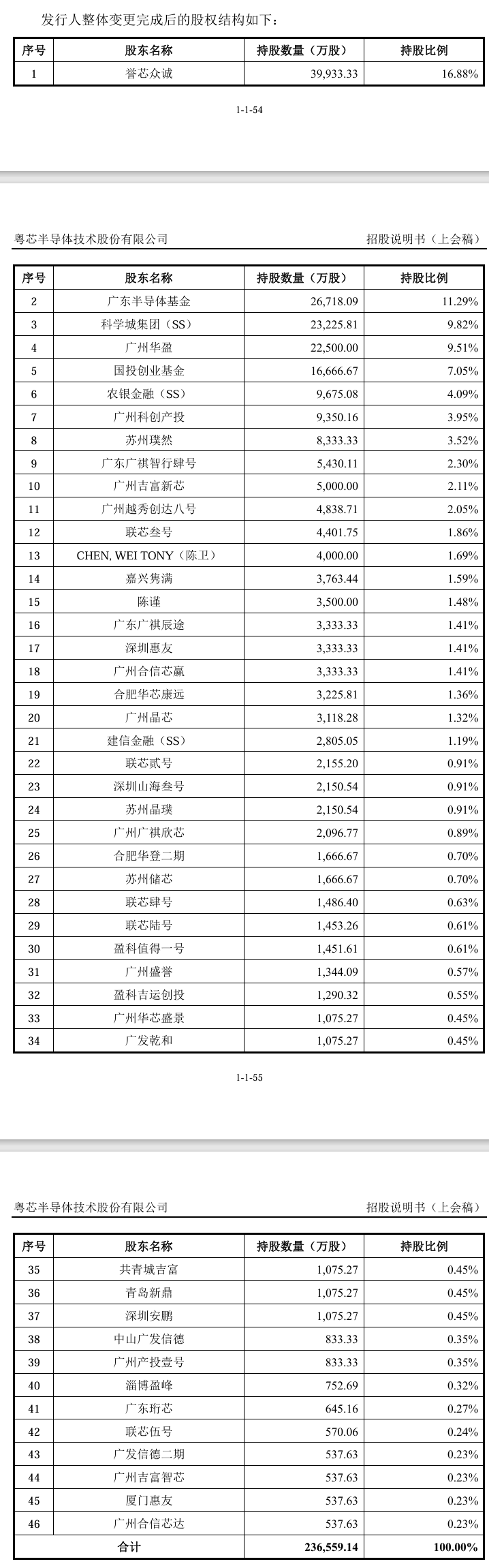 皇冠代理_成立八年亏了100亿皇冠代理，粤芯半导体创业板IPO获通过！成创业板第二家未盈利过会企业